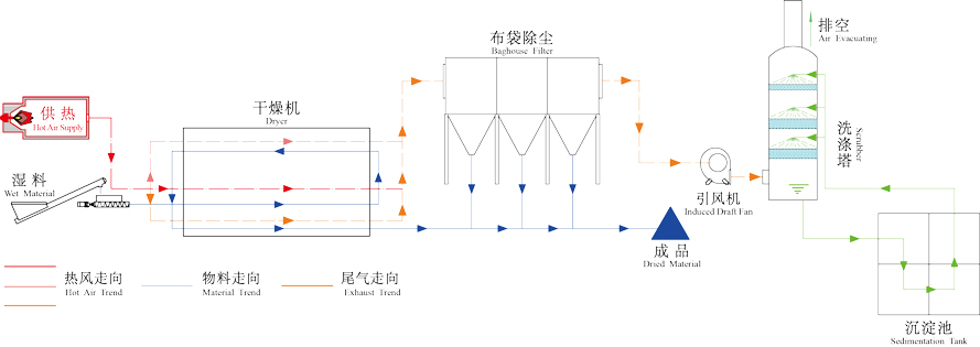 生活污泥干燥機工作原理